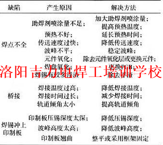 常見的缺陷
